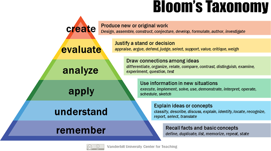 Bloom's Taxonomy model is a pyramid showing the six major categories from top to bottom: Remember, Understand, Apply, Analyze, Evaluate and Create 